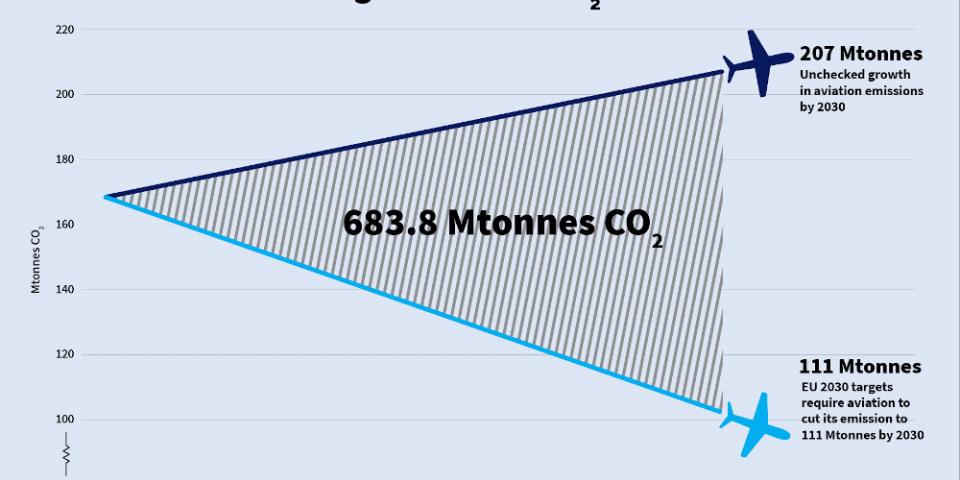 transportenvironment.org/press/airline-emissions-soar-if-eu-ditches-regional-action-un-offsetting-scheme-–-analysis